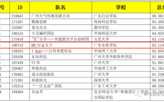 【广东省教育厅】世界杯官网在全国三创赛中斩获佳绩