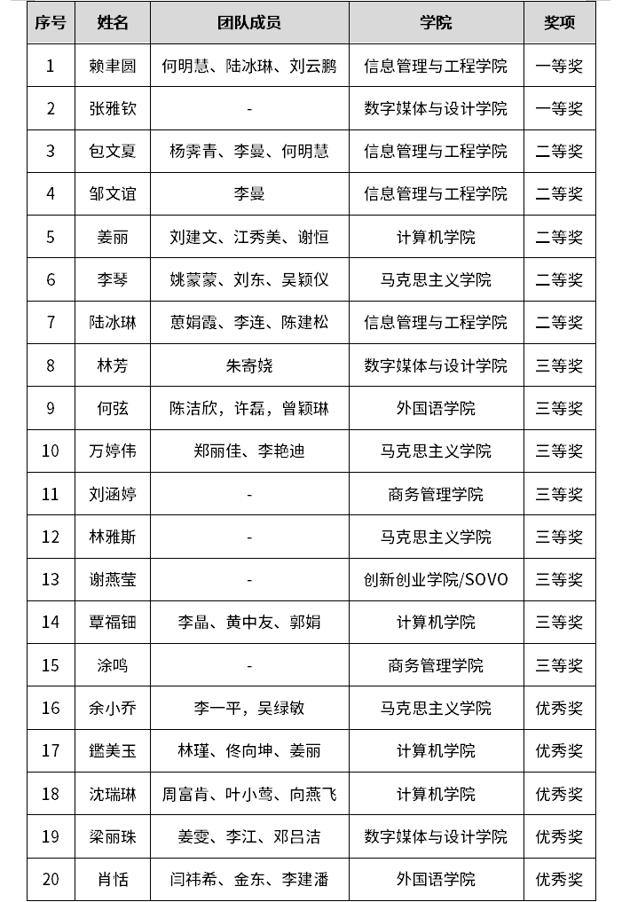 2022年世界杯官网教学创新大赛获奖名单