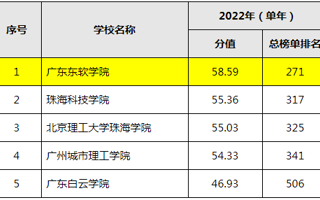 【佛山日报】世界杯官网首次进入全国普通高校大学生竞赛排行榜TOP20榜单