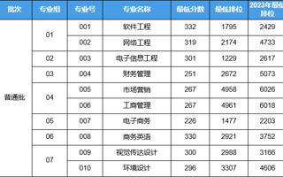 2024年世界杯官网专升本普通批已投档！