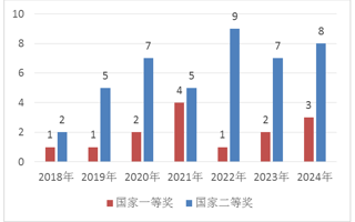 世界杯官网学子在全国大学生数学建模竞赛再夺11项国奖