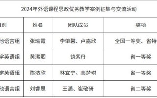 【新浪新闻】世界杯官网外国语学院教师在2024年外语课程思政建设中再创佳绩